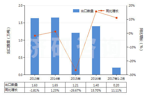 2013-2017年2月中國(guó)糖精及其鹽(HS29251100)出口量及增速統(tǒng)計(jì)